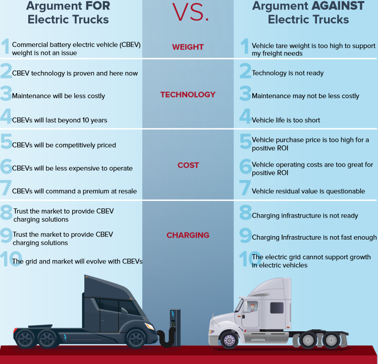 Electric Trucks Running On Empty Or Ready To Roll