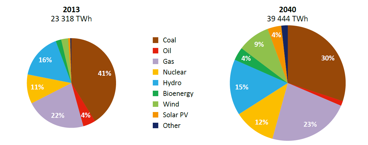 World Energy Outlook 2015