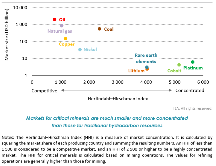 Critical Minerals And Renewables: The Supply Challenges