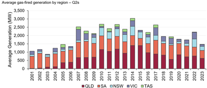 Analysing Queensland's Electricity Default Market Offer and Price Increases  in 2023 - Hartley's Body Corporate Management