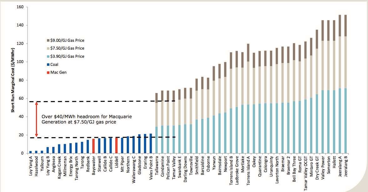 Short term trading gas prices