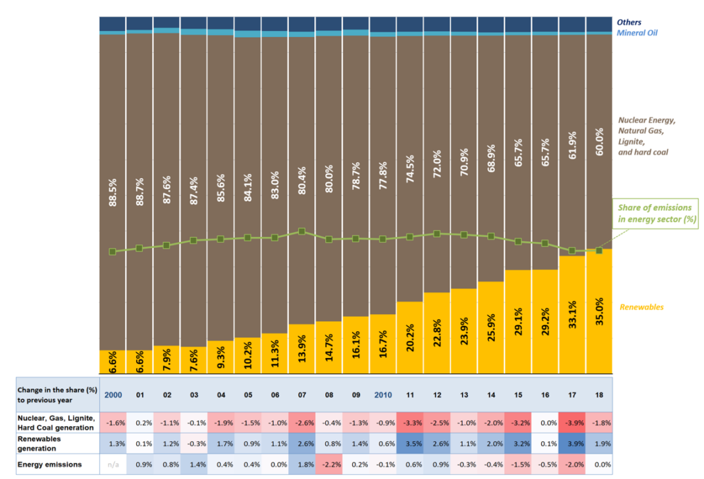 Germany: Renewables rise as share of greenhouse gas emissions plateau ...