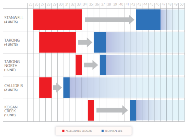 What does the Queensland Energy Roadmap mean for the 2026 ISP ...